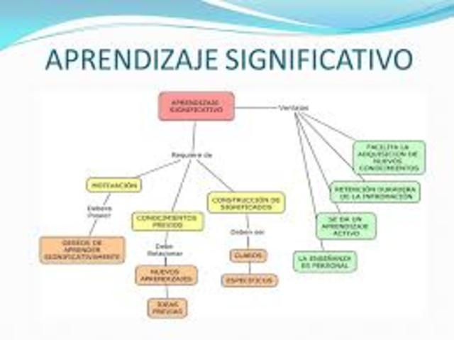 Aprendizaje Significativo