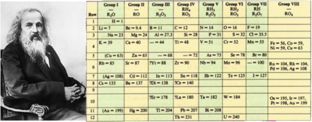Dmitri Mendeleev