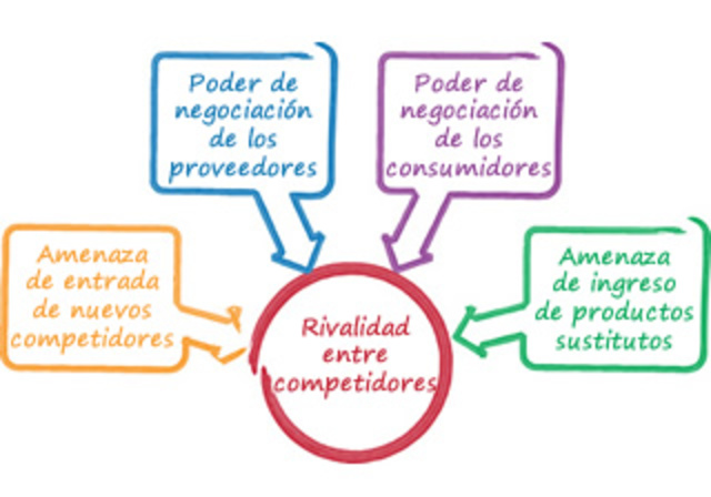 MODELO DE LAS CINCO FUERZAS, Michael Porter