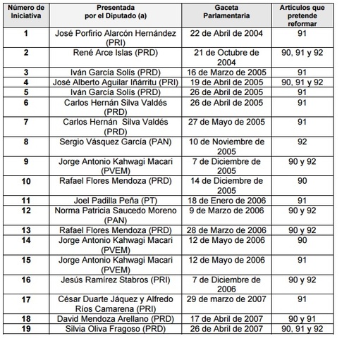 INICIATIVAS PRESENTADAS EN MATERIA DE ADMINISTRACIÓN PÚBLICA.