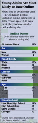 Newest phase of online dating