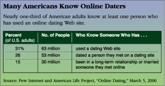 People agree online deating is a good way to meet people