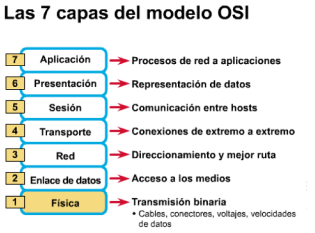 Modelo OSI