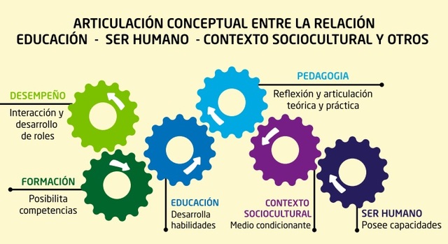 LEM UDES Articulación conceptual entre la relación entre Pedagogía – Educación y otros conceptos.