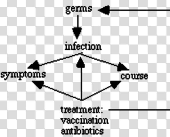 Germ Theory of Disease