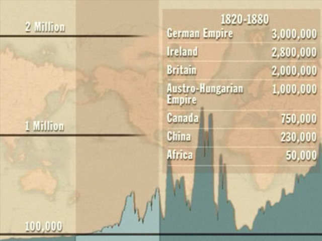 Industrial Revolution Increases Immigration