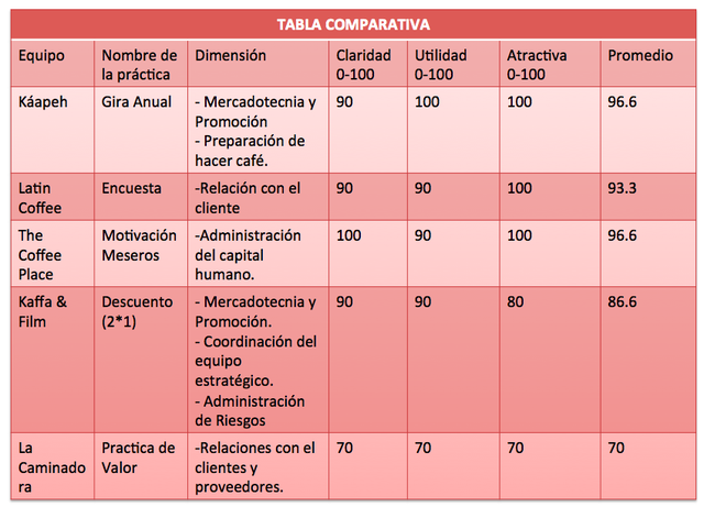 Tabla comparativa de prácticas más valiosas