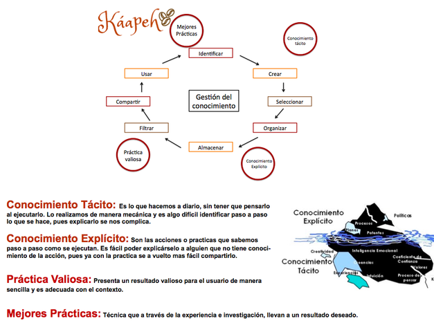 Mapa Conceptual de Gestión del conocimiento