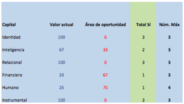 Tabla de Evaluación