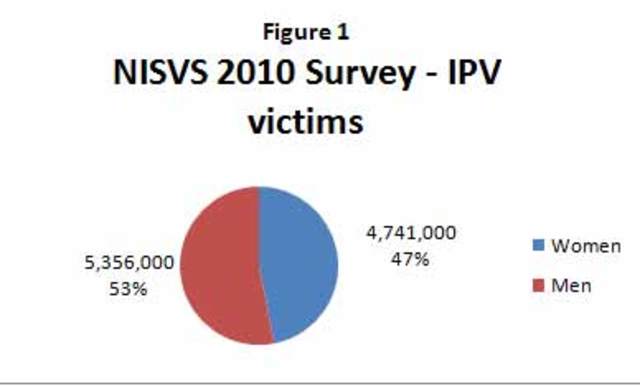 Who's more likely to experience abuse?