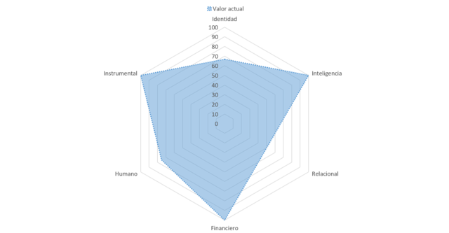 Sistema de capitales