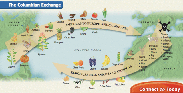 The Columbian Exchange