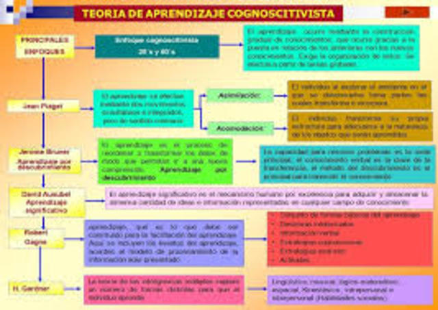 ENFOQUE COGNITIVISTA