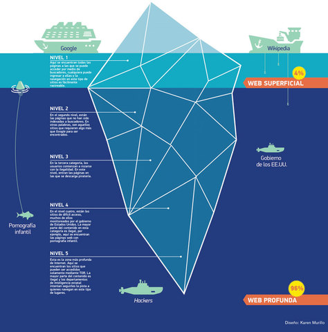 Deep Web - La que no se ve