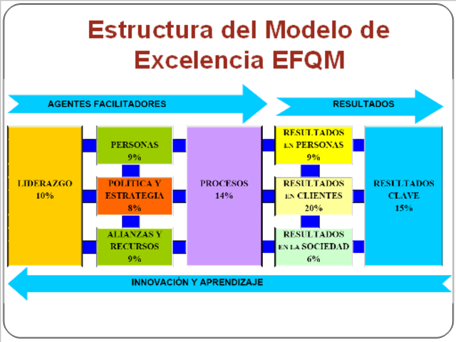 El Modelo de Excelencia de la European Foundation for Quality Management 1990,1992