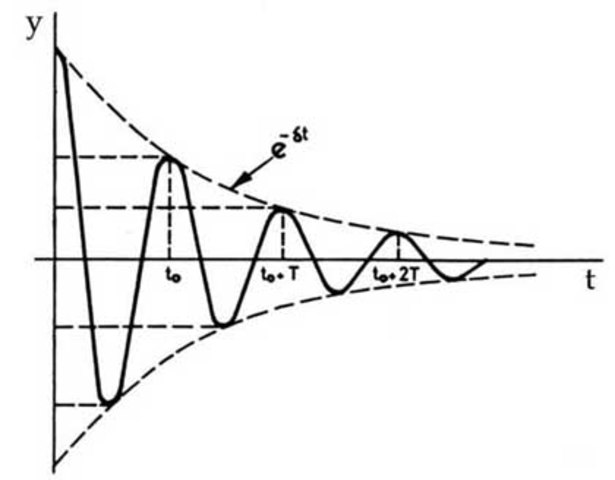Christiaan Huygens realiza el primer estudio del sistema oscilante y el diseño de los relojes de péndulo.