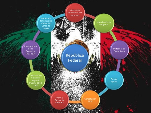 Organización Política de la República Mexicana 1843