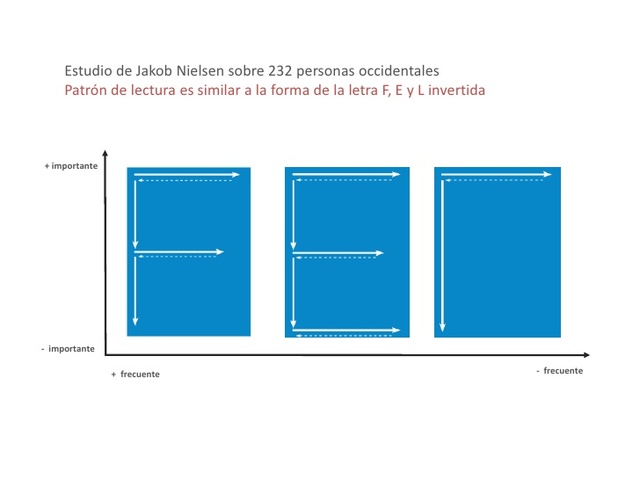 Patrones de lectura según Jacob Nielsen