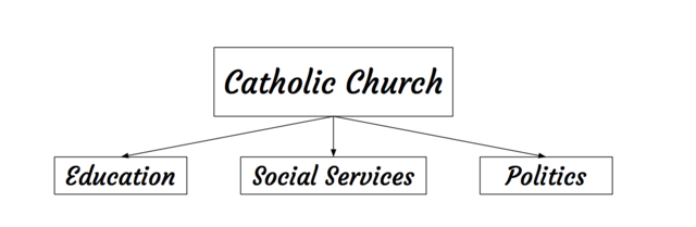 The Church, Education and Social Services