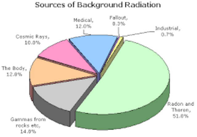 Background Radiation