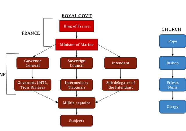 Royal government- functions pt.1