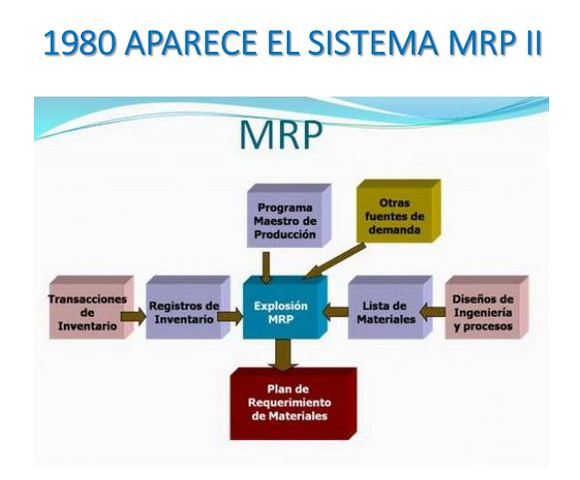 1980 APARECE EL SISTEMA MRP II