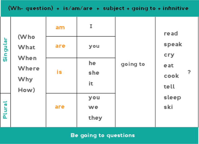 Questions with BE GOING TO