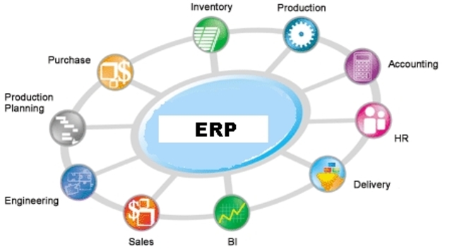 Sistema de Planeación de Recursos Empresariales (ERP)