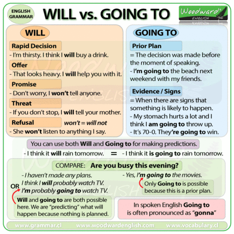 "Will" vs "Be Going to"