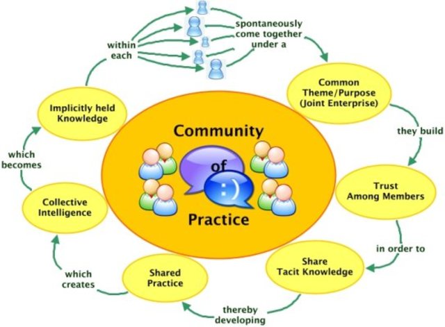 Communities of practice
