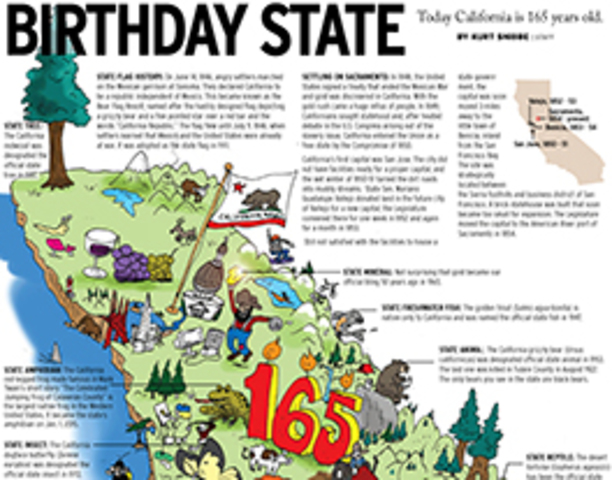 California becomes 31st state