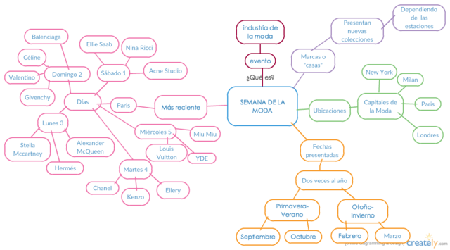 Mapa de conceptos - Creatly (Semana de la Moda)