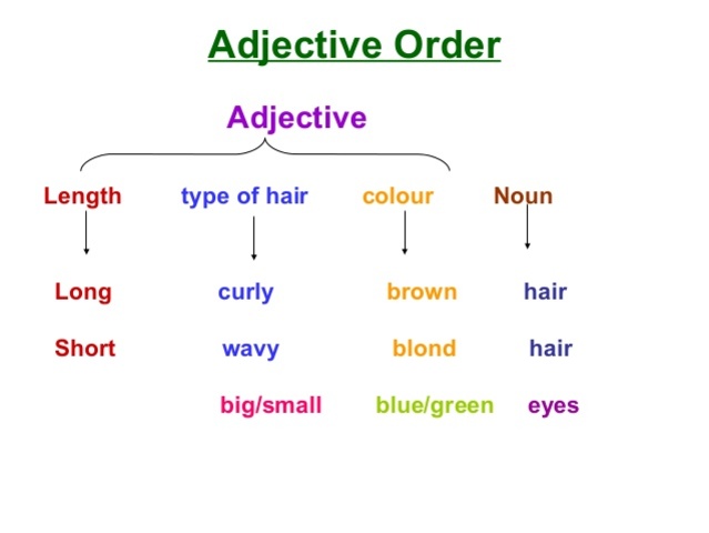 Placing Adjectives