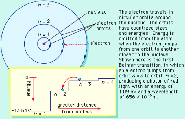 Quantum Mechanical atomic model (Major Event)