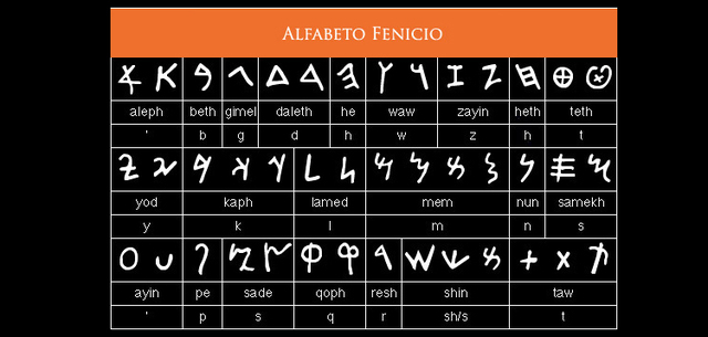 Alfabeto Fenicio.