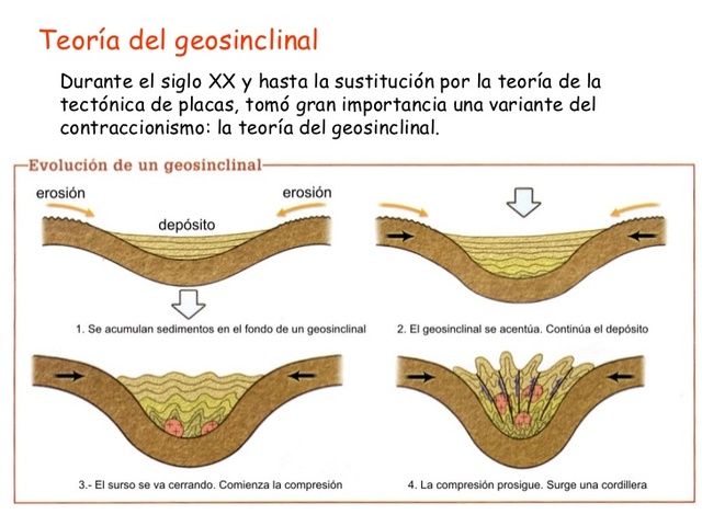 Teoría Geosinclinal