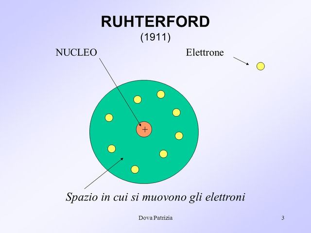 Modello atomico planetario.