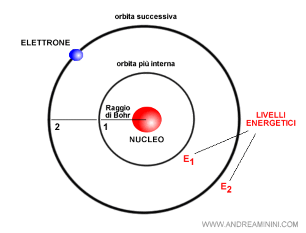 Modello atomico di Niels Bohr