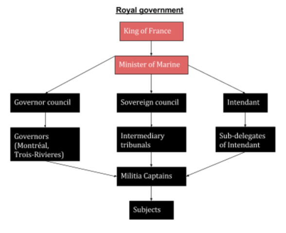 The Royal Government (Part 1)