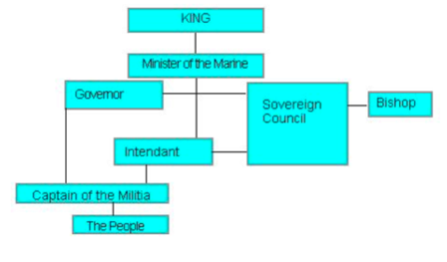 Roles in the Sovereign Council