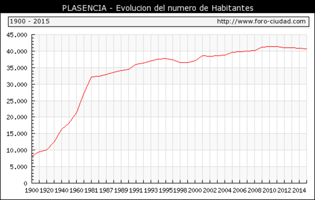 Expansión de la ciudad (1950 hasta la actualidad)