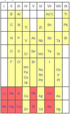 3rd Contribution to the Periodic Table