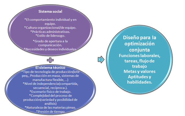 TEORÍA SOCIO-TECNICA
