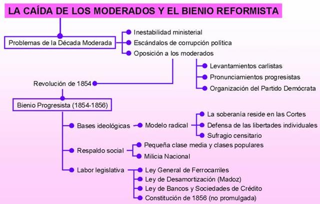 Bienio Progresista