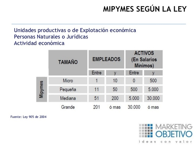 Definicion de Pymes/ Ley 905