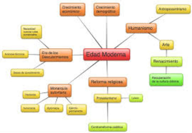 Principales Características de la Edad Moderna.