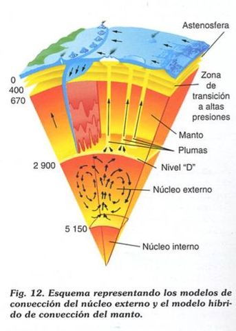 Teoría de las corrientes de convección.