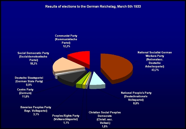 German Elections Of 1933