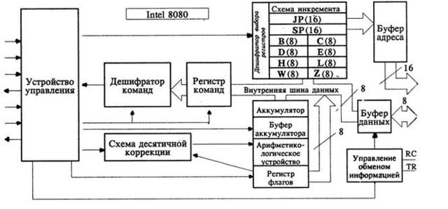 Intel 8080 — 8-битный микропроцессор, выпущенный компанией Intel в апреле 1974 года