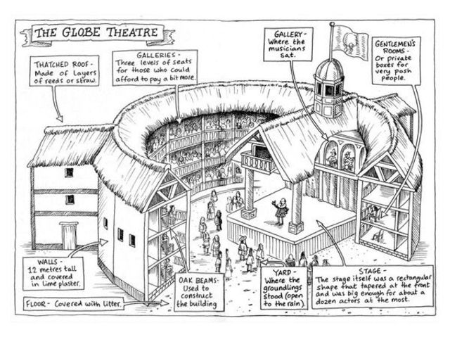 Building of the Globe